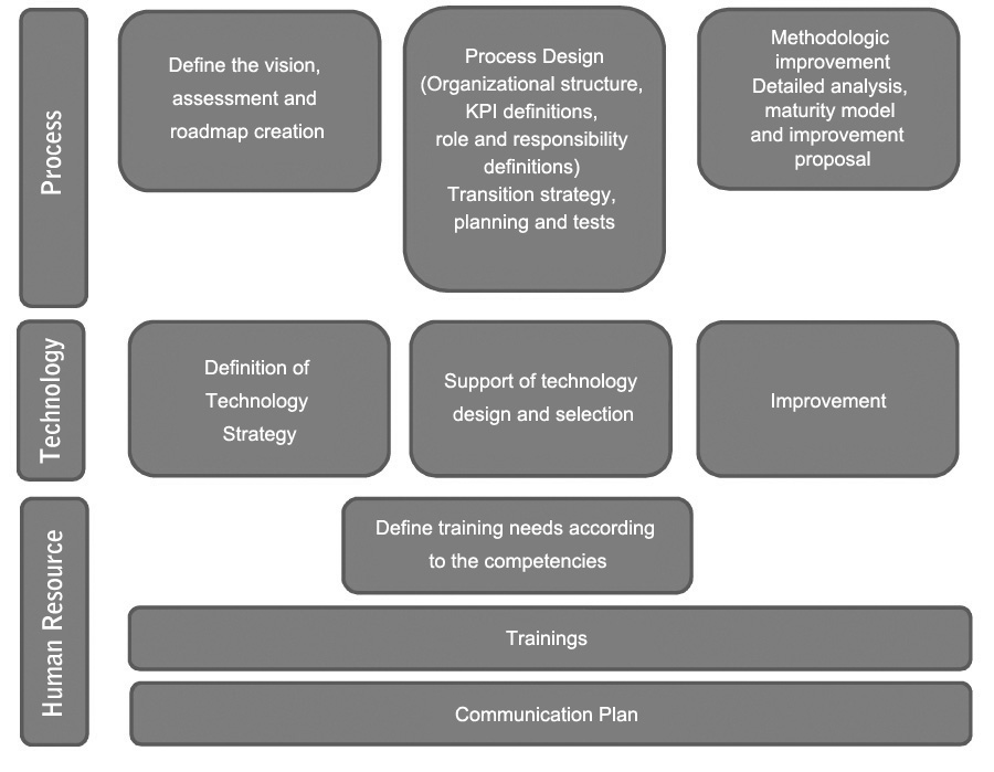 BT Service Management (ITIL®) Strategy, Design and Improvement